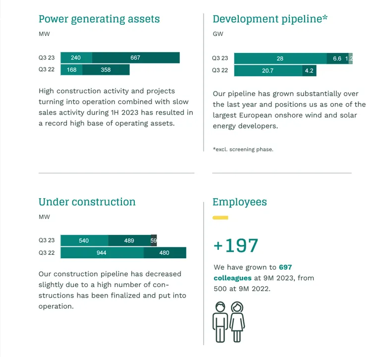  European Energy maintains 2023 guidance of EUR 180 million EBITDA and EUR 140 million profit before tax, with a +/- 20 percent margin. Illustration from European Energy. 